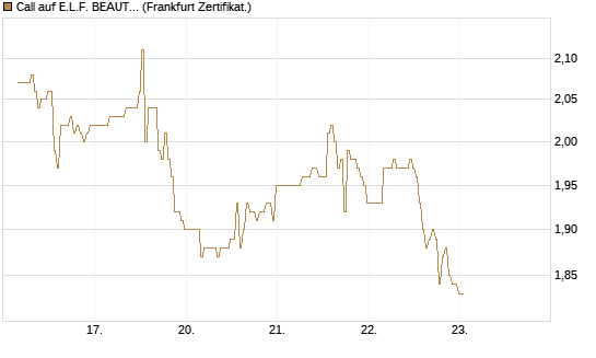 Call auf E.L.F. BEAUTY INC   Chart