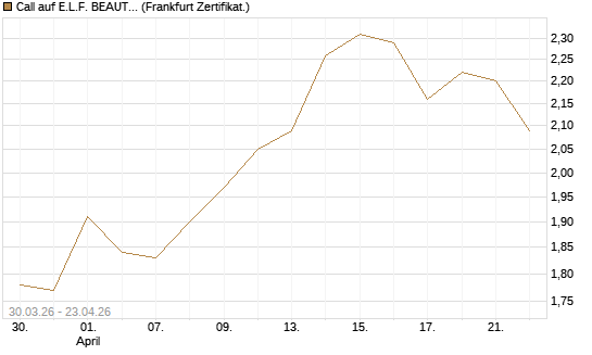 Call auf E.L.F. BEAUTY INC   Chart