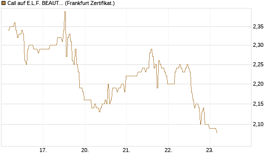Call auf E.L.F. BEAUTY INC   Chart