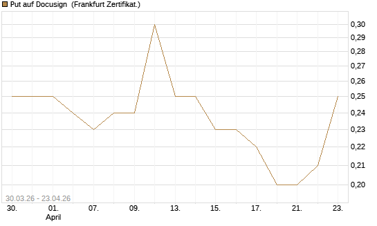 Put auf Docusign [Société Générale Effekten GmbH] Chart
