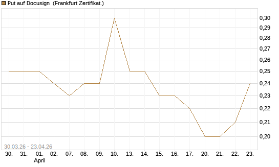 Put auf Docusign [Société Générale Effekten GmbH] Chart