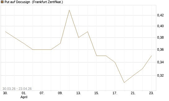 Put auf Docusign [Société Générale Effekten GmbH] Chart