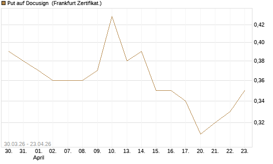 Put auf Docusign [Société Générale Effekten GmbH] Chart