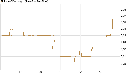 Put auf Docusign [Société Générale Effekten GmbH] Chart