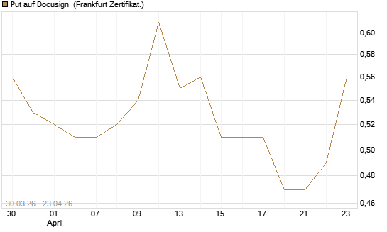 Put auf Docusign [Société Générale Effekten GmbH] Chart