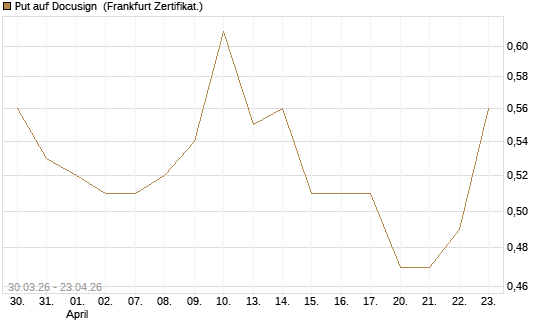 Put auf Docusign [Société Générale Effekten GmbH] Chart