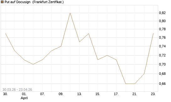 Put auf Docusign [Société Générale Effekten GmbH] Chart
