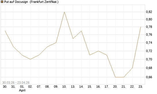 Put auf Docusign [Société Générale Effekten GmbH] Chart
