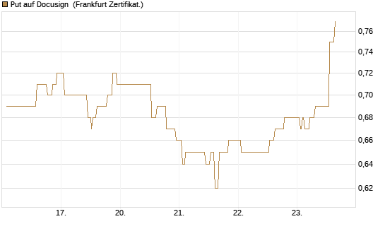 Put auf Docusign [Société Générale Effekten GmbH] Chart