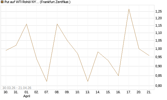 Put auf WTI Rohöl NYMEX 06/26 [Vontobel] Chart