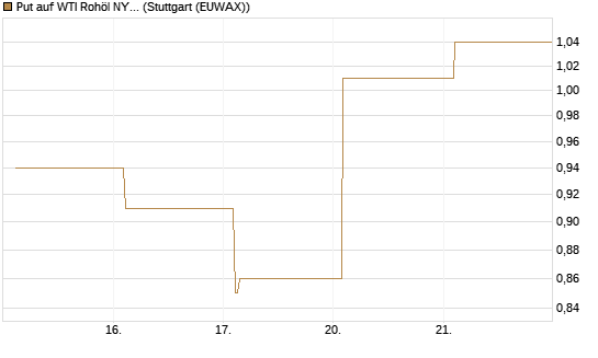 Put auf WTI Rohöl NYMEX 06/26 [Vontobel] Chart