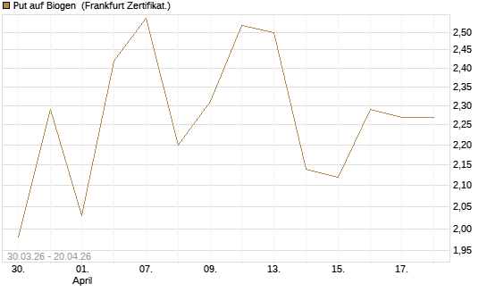 Put auf Biogen [Vontobel] Chart