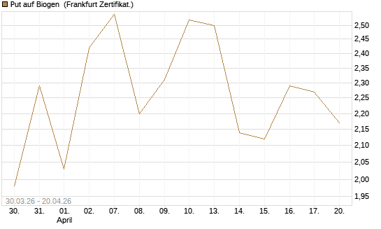Put auf Biogen [Vontobel] Chart
