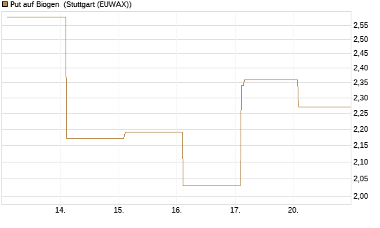 Put auf Biogen [Vontobel] Chart