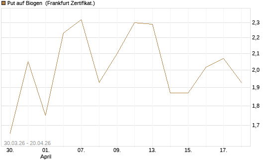 Put auf Biogen [Vontobel] Chart