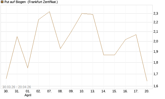 Put auf Biogen [Vontobel] Chart