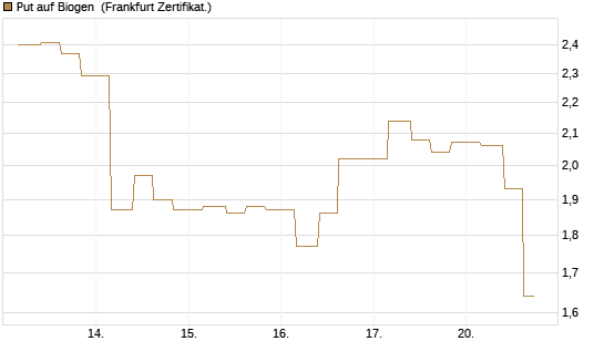 Put auf Biogen [Vontobel] Chart