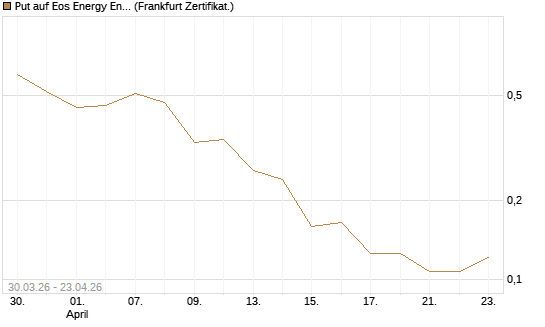 Put auf Eos Energy Enterprises Inc [Vontobel] Chart