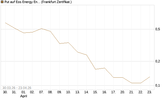 Put auf Eos Energy Enterprises Inc [Vontobel] Chart