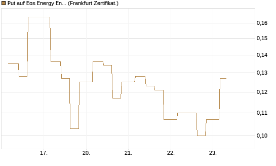 Put auf Eos Energy Enterprises Inc [Vontobel] Chart