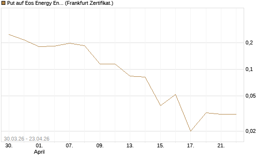 Put auf Eos Energy Enterprises Inc [Vontobel] Chart