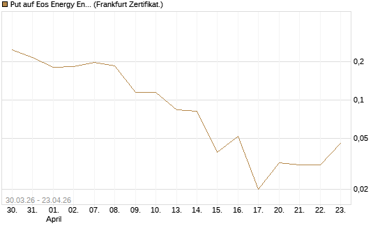 Put auf Eos Energy Enterprises Inc [Vontobel] Chart
