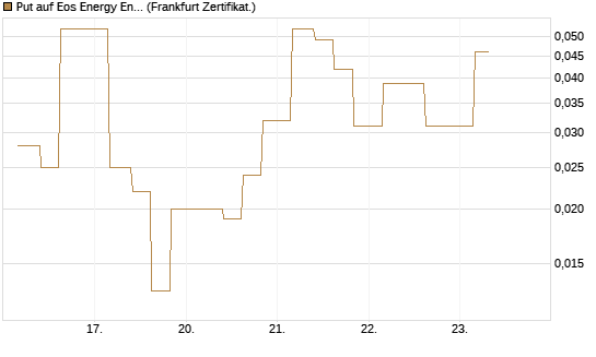 Put auf Eos Energy Enterprises Inc [Vontobel] Chart