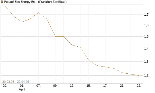 Put auf Eos Energy Enterprises Inc [Vontobel] Chart