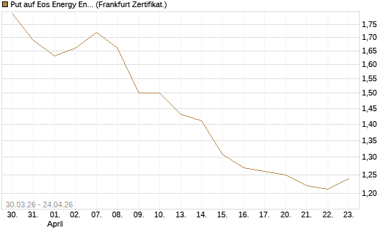 Put auf Eos Energy Enterprises Inc [Vontobel] Chart