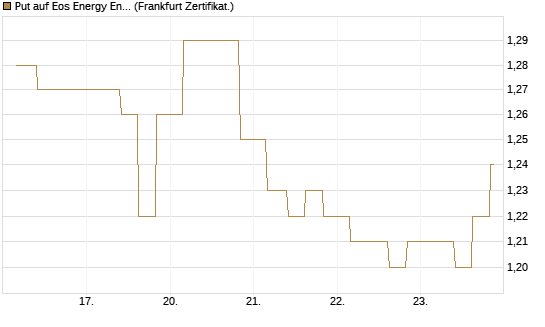 Put auf Eos Energy Enterprises Inc [Vontobel] Chart