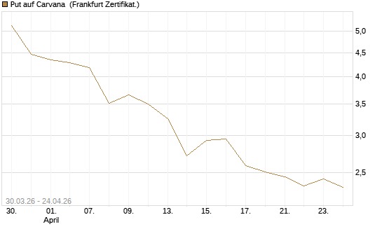 Put auf Carvana [Vontobel] Chart