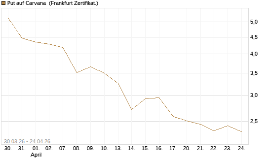 Put auf Carvana [Vontobel] Chart