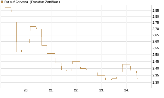 Put auf Carvana [Vontobel] Chart