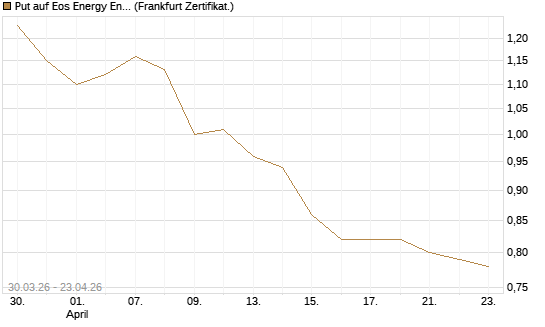 Put auf Eos Energy Enterprises Inc [Vontobel] Chart
