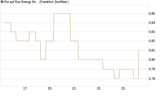 Put auf Eos Energy Enterprises Inc [Vontobel] Chart