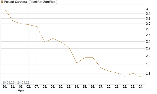 Put auf Carvana [Vontobel] Chart