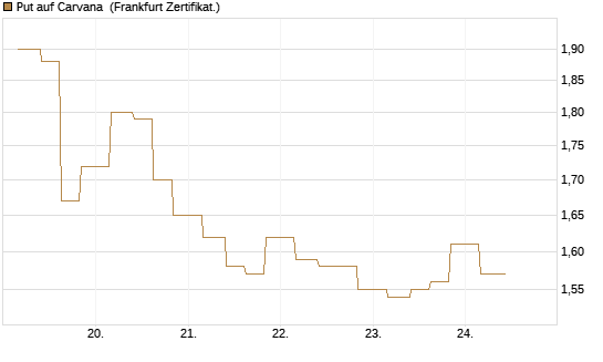 Put auf Carvana [Vontobel] Chart