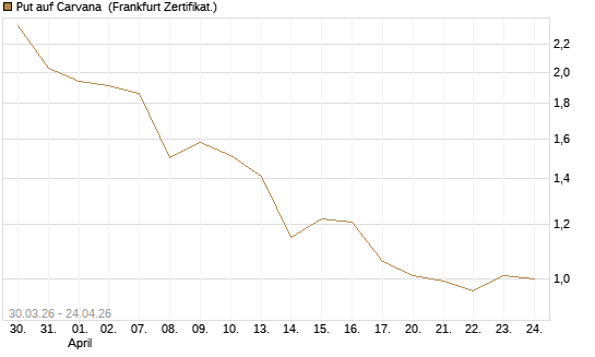 Put auf Carvana [Vontobel] Chart