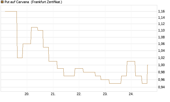 Put auf Carvana [Vontobel] Chart