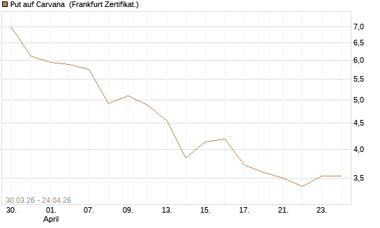Put auf Carvana [Vontobel] Chart