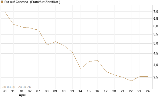 Put auf Carvana [Vontobel] Chart