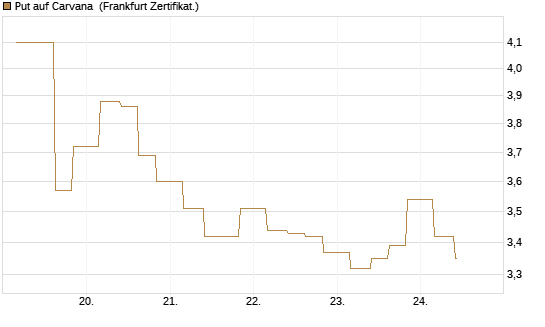 Put auf Carvana [Vontobel] Chart