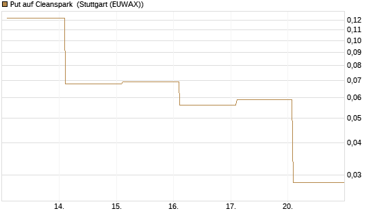 Put auf Cleanspark [Vontobel] Chart