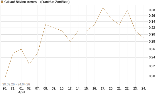 Call auf BitMine Immersion Technologies Inc [Vontobel] Chart