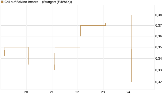 Call auf BitMine Immersion Technologies Inc [Vontobel] Chart