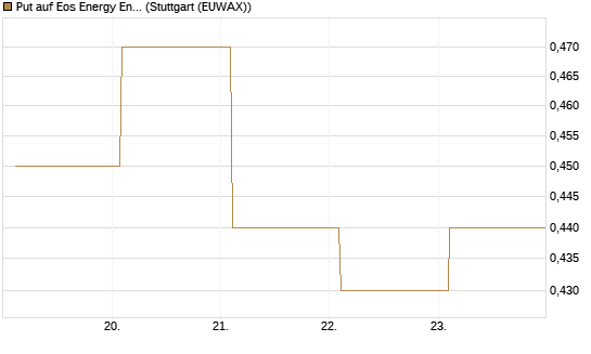 Put auf Eos Energy Enterprises Inc [Vontobel] Chart
