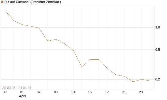 Put auf Carvana [Vontobel] Chart