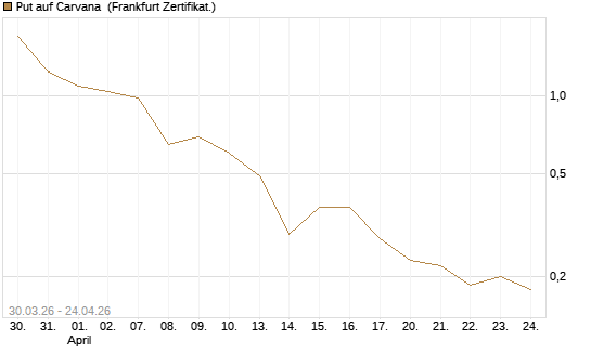 Put auf Carvana [Vontobel] Chart