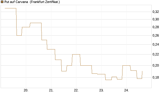 Put auf Carvana [Vontobel] Chart