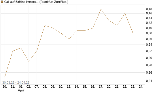 Call auf BitMine Immersion Technologies Inc [Vontobel] Chart